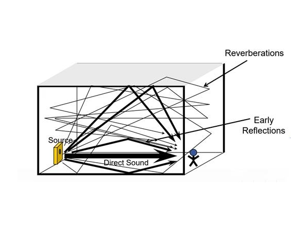 How to design a reasonable reverberation in ADI DSP