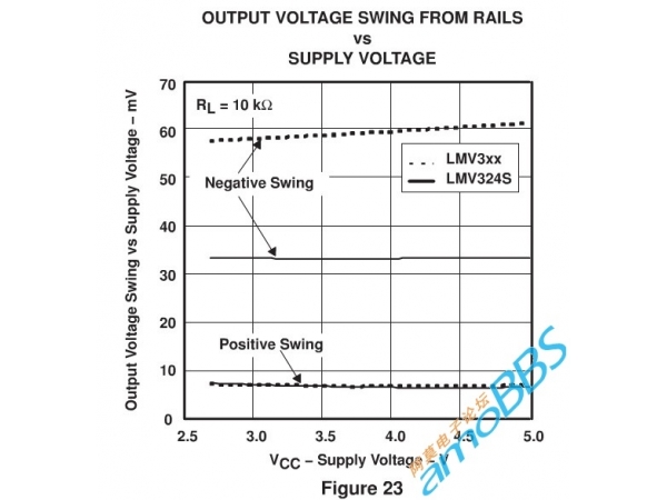 The difference between LM358 and LMV358