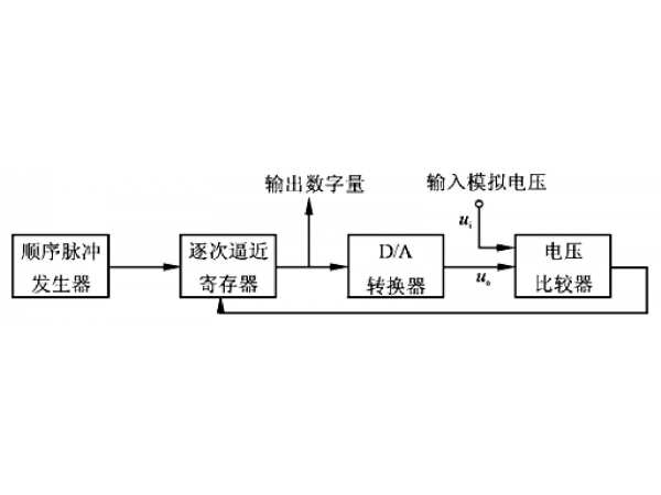 Detailed explanation of the working principle and classification characteristics of analog-to-digital converters