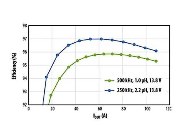 Using GaN for automotive voltage reduction and reverse boost converters, efficient 48V distribution can be achieved