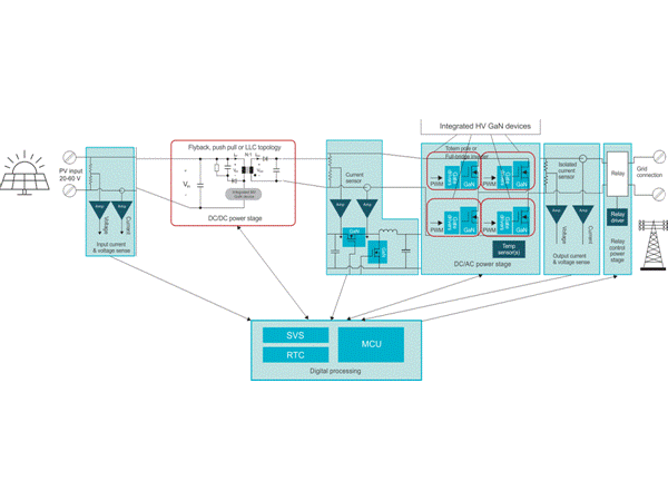 Four Medium Voltage Applications that Will be Innovated by Gallium Nitride in Electronic Design