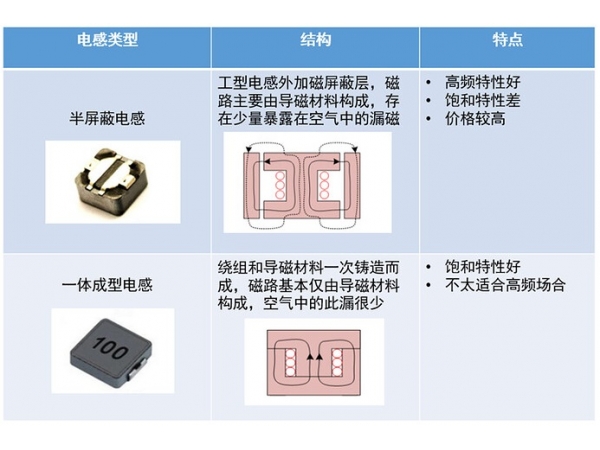 Inductance selection and calculation of DC-DC circuit