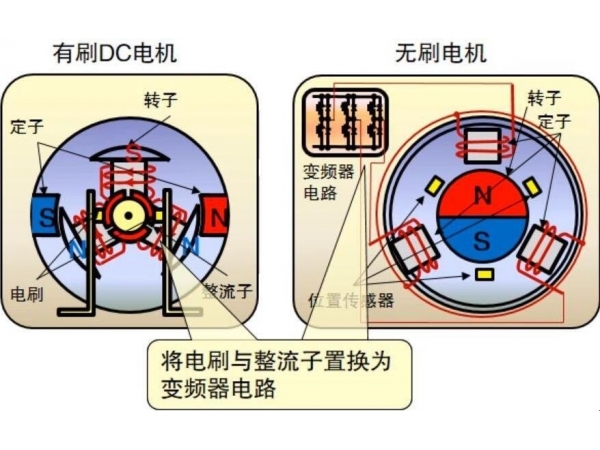 There are advantages and disadvantages of brush motor and brushless motor