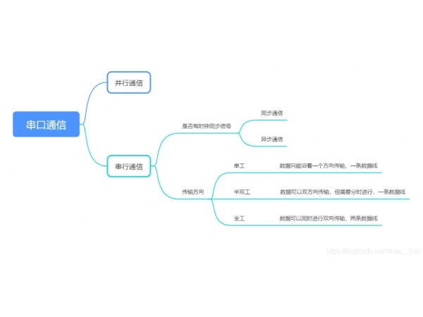 Basic knowledge of serial communication