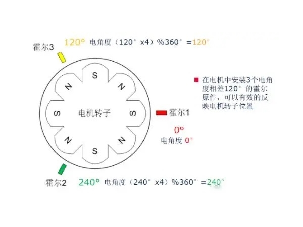 The difference between inductive control and non-inductive control of brushless motor