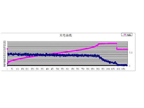 Battery charging method: How to determine whether the battery is full