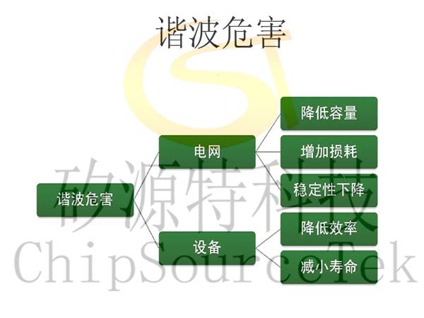 Influence of reactive power and harm of harmonic