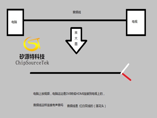 Explanation of the difference between sound line and audio line