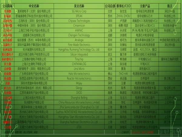 Analysis report of analog chip industry and information summary of 25 domestic manufacturers