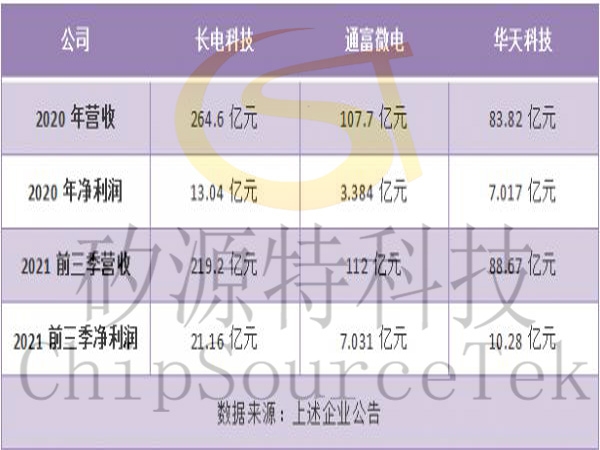 From the perspective of patent layout, the technical strength of domestic sealing and testing Giants: the overall leader of Changdian Technology