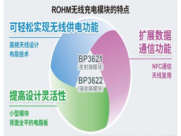 Rohm has developed a wireless charging module to realize wireless power supply for small and thin equipment