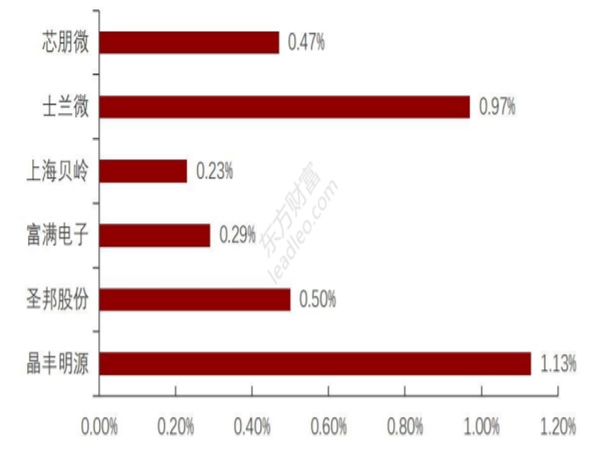 Trendforce global power management chip prices rose by percent this year  20、 Supply will remain tight in the first half of next year