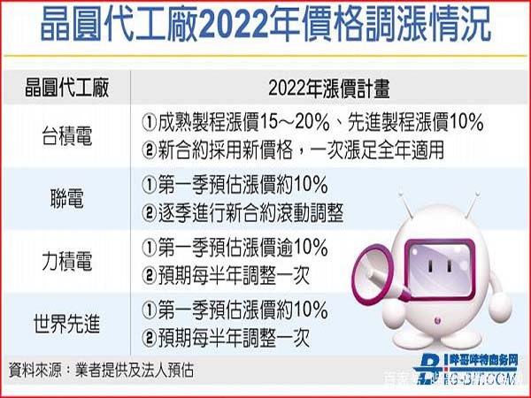 Wafer foundry prices may rise in 2022