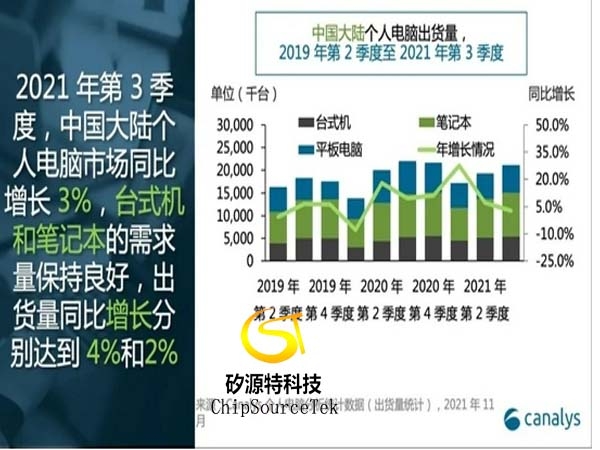 Chinese mainland computer shipments hit a third quarter high, breaking 15 million units.