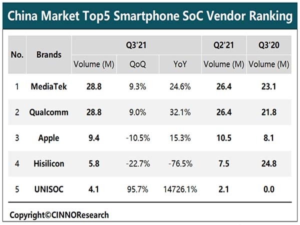 Organization: MediaTek is expected to be China‘s largest smartphone SOC supplier in 2021, accounting for more than Qualcomm