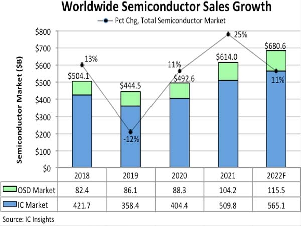 IC insights: it is estimated that the global semiconductor sales will increase to USD 680.6 billion in 2022