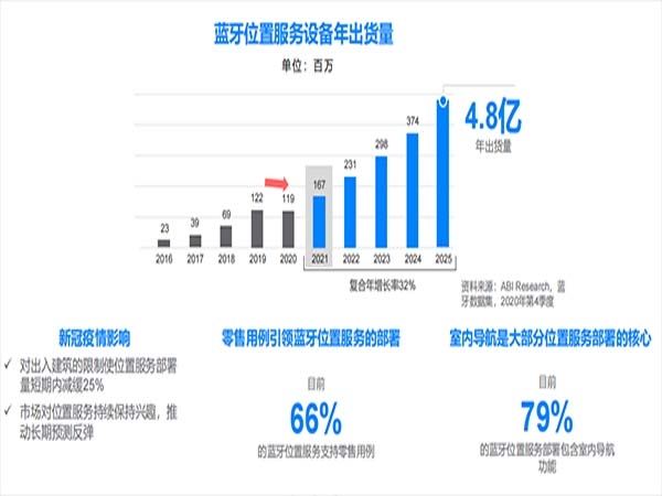 Under the epidemic situation, in which markets does Bluetooth technology achieve contrarian growth