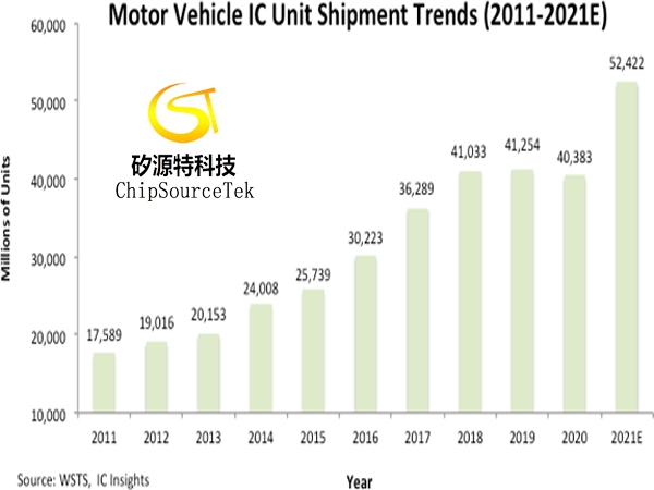 In 2021, the global shipment of automotive chips was 52.4 billion, with a year-on-year increase