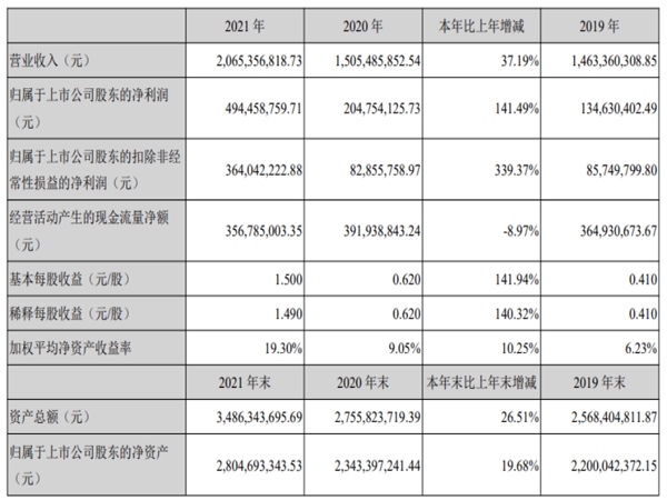 The net profit of Quanzhi technology in 2021 increased year-on-year