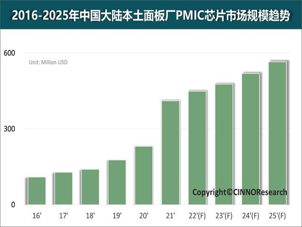 In 2025, the market scale of PMIC chips of local panel factories in Chinese Mainland is expected to reach 600million US dollars