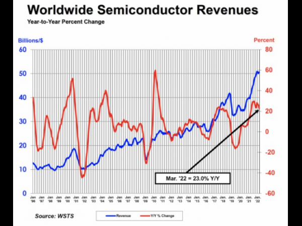 Year on year growth of global semiconductor sales in 2022q1