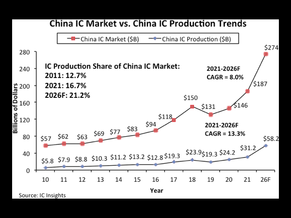 In 2021, the domestic proportion of capacity value of local IC companies in Chinese Mainland is only 6.6 percentage