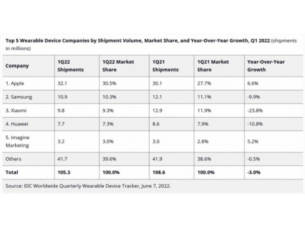 IDC: in 2022q1, the world‘s wearable devices fell for the first time year on year