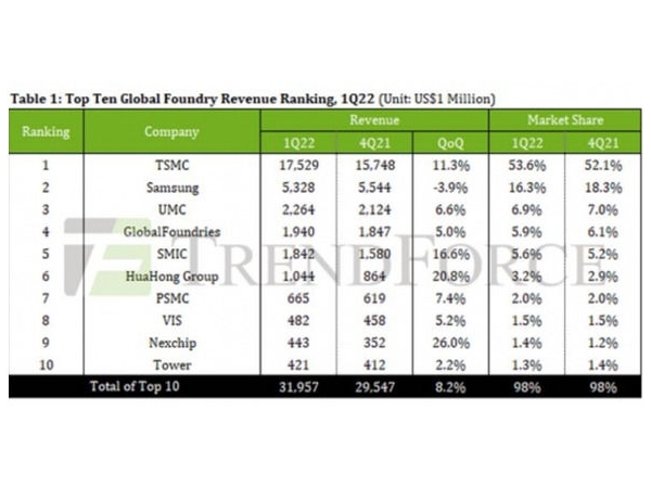 Trendforce: in the first quarter, TSMC‘s contracted wafer share reached 53.6