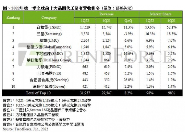 Jinghe surpasses high tower semiconductor and leaps to the ninth largest foundry in the world