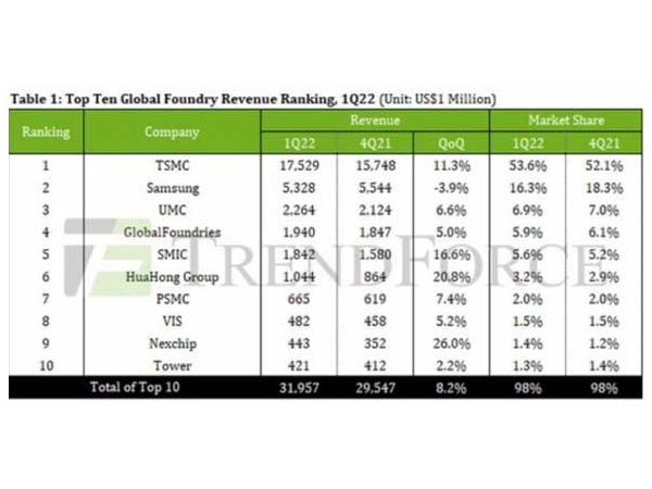 Trendforce: in the first quarter, TSMC‘s contracted wafer turnover reached 53.6, expanding its leading edge