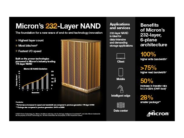 Micron announced the shipment of the world‘s first 232 layer TLC NAND chip