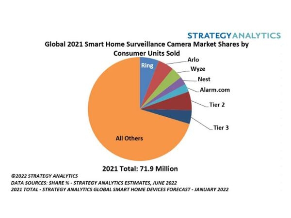 Sa: Amazon ring will continue to dominate the global smart home surveillance camera market in 2021