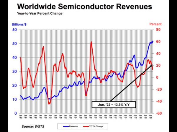 Sales of global semiconductor products increased year-on-year in the second quarter