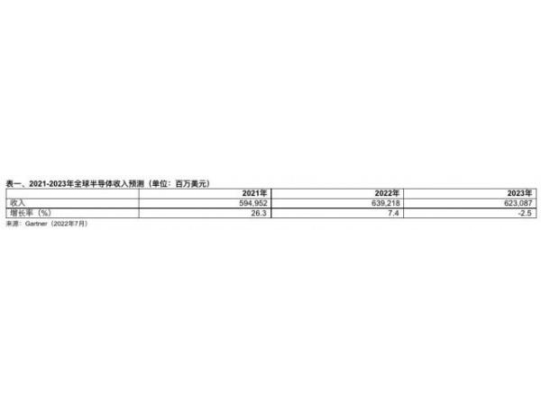 Gartner: global semiconductor revenue growth is expected to slow down in 2022