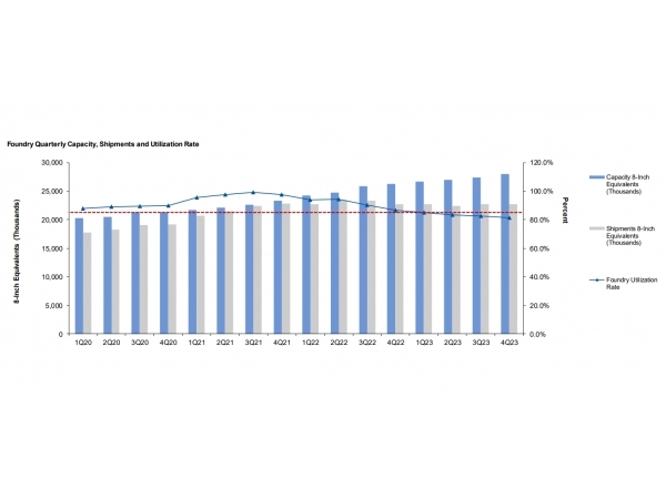 The gap between supply and demand is widening, and the utilization rate of wafer foundry capacity may fall by the end of next year