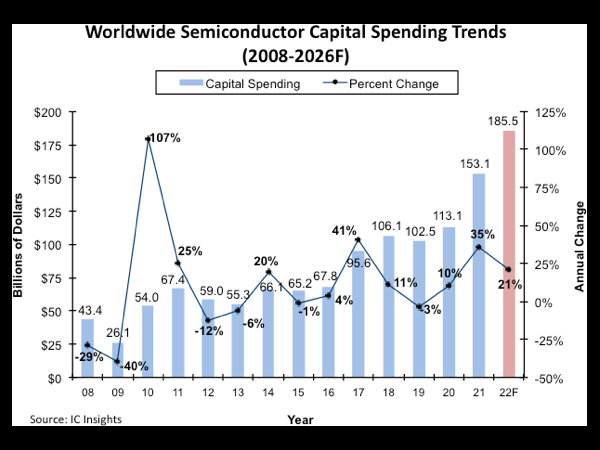 IC insights: this year‘s global semiconductor capital expenditure will reach 185.5 billion US dollars, with a year-on-year increase