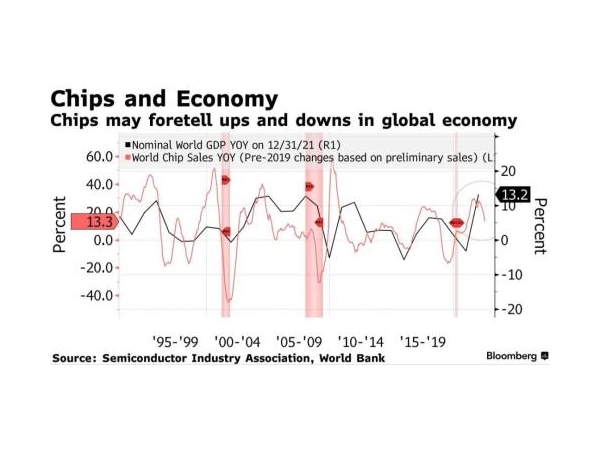 Heavy! Global chip sales drop far more than expected