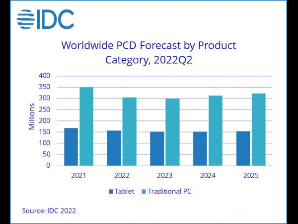 IDC: global PC and tablet shipments will further decline in 2022 and 2023