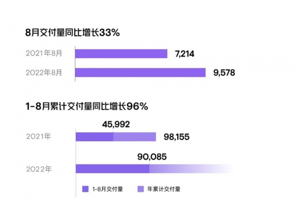 Xiaopeng automobile: 9578 new cars were delivered in August, with a cumulative delivery of more than 90000