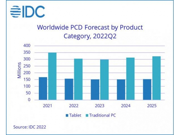 IDC: it is expected that the sales of personal computers and tablets will decline this year and next