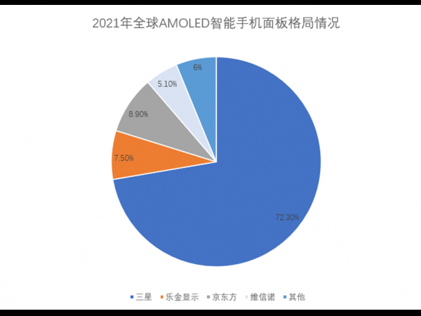 These chip categories sell best! Sales and forecast of semiconductor products in 2022