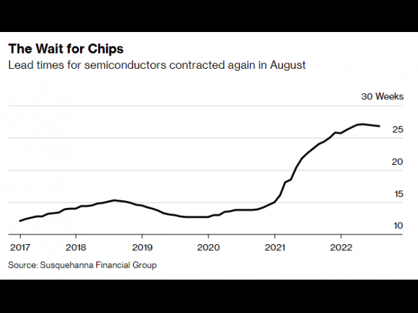 newest! In August, the delivery date of chips was further reduced, and the supply of some MCU and PMIC still fell short of demand