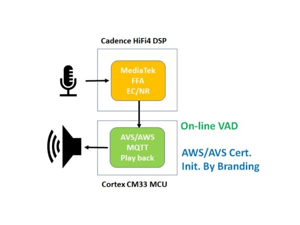 Da Lian Da Pinjia Group Launches Amazon Intelligent Internet of Things Speech Recognition Scheme Based on MediaTek Products