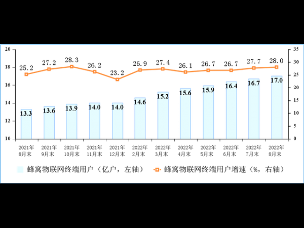 The number of mobile Internet of Things connections in China has reached 1.698 billion, surpassing the number of mobile phone users for the first time