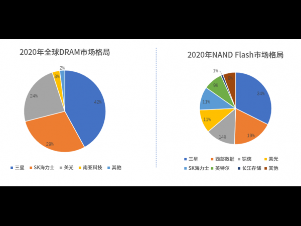 How does this manufacturer stand out in the integrated layout of memory chip R&D and sealed test?