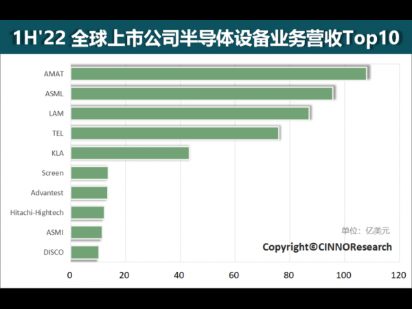 Ranking of global semiconductor equipment manufacturers‘ revenue in the first half of the year: the top two of AMAT and lithography giant ASML