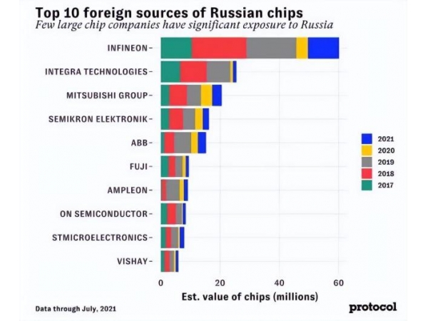 The most expensive chip is 7700 yuan per piece! Exposure of Russian Defense Electronic Components Procurement List