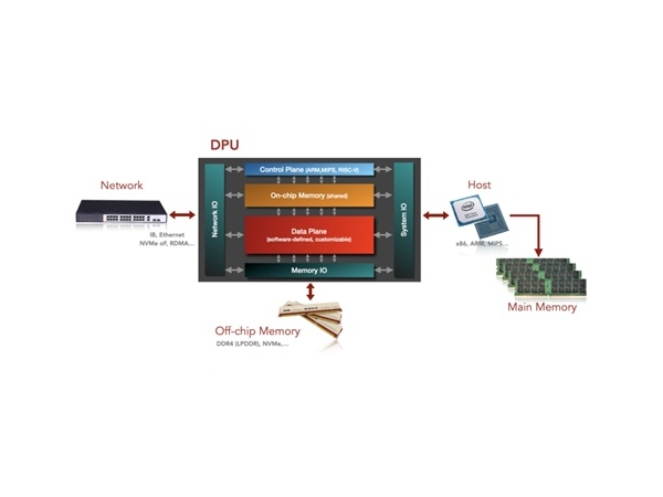 It is called the third main chip of the data center. Why does DPU