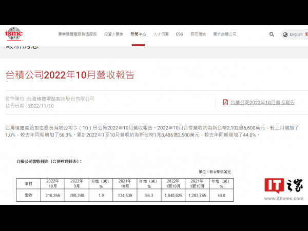 TSMC‘s revenue in October was NT $210.27 billion, up sharply year-on-year