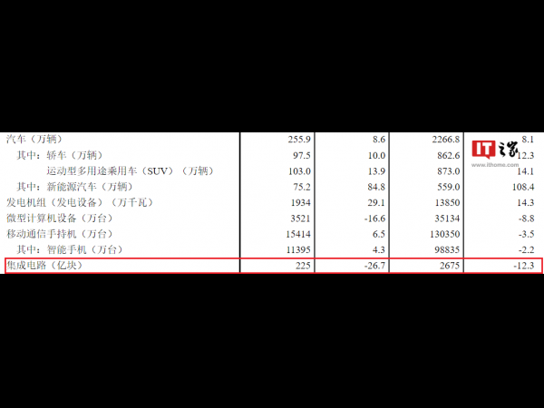 National Bureau of Statistics: The output of integrated circuits in October was 22.5 billion, down year-on-year